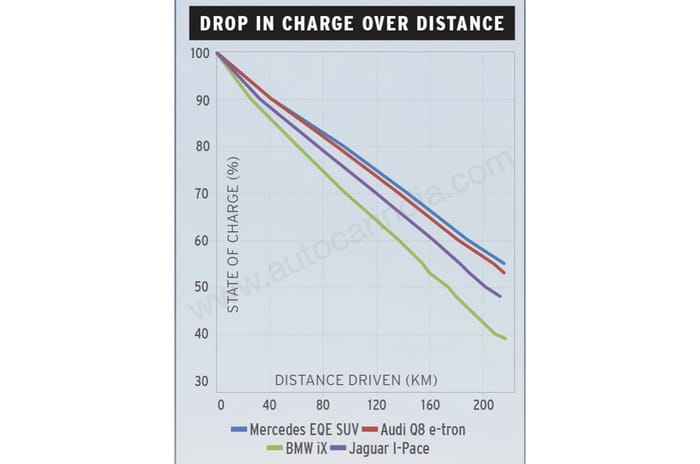 Comparison: Mercedes EQE SUV vs Audi Q8 e tron vs BMW iX vs Jaguar I Pace
